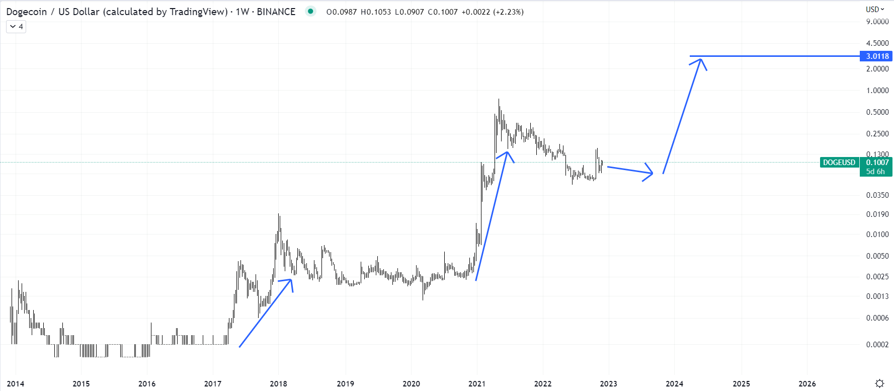 DOGEUSD | Dogecoin USD Overview | MarketWatch