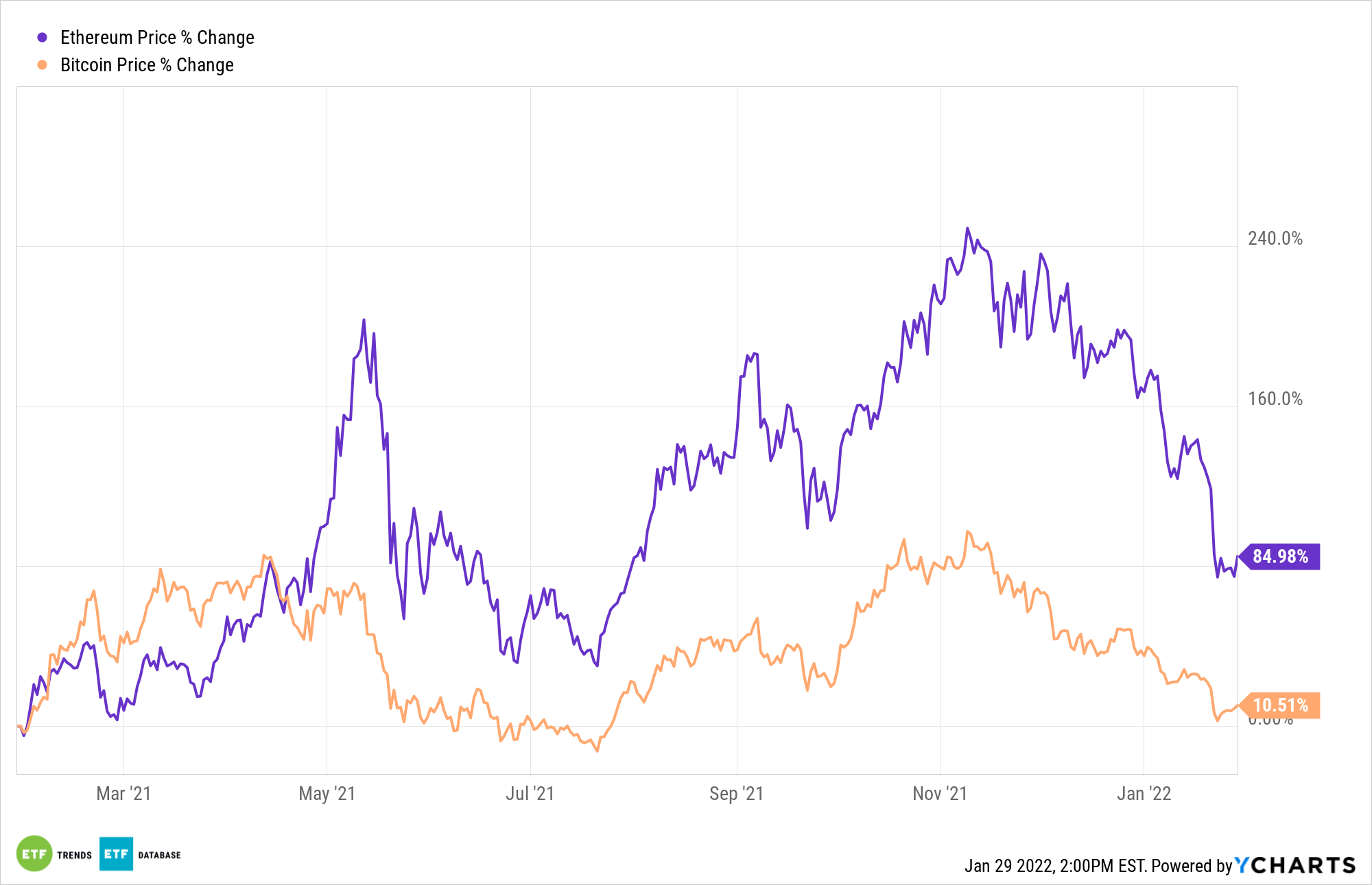 ETH BTC – Ethereum to Bitcoin Price Chart — TradingView