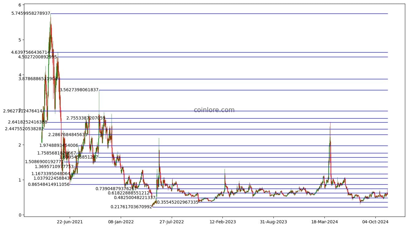 BELUSDT Charts and Quotes — TradingView