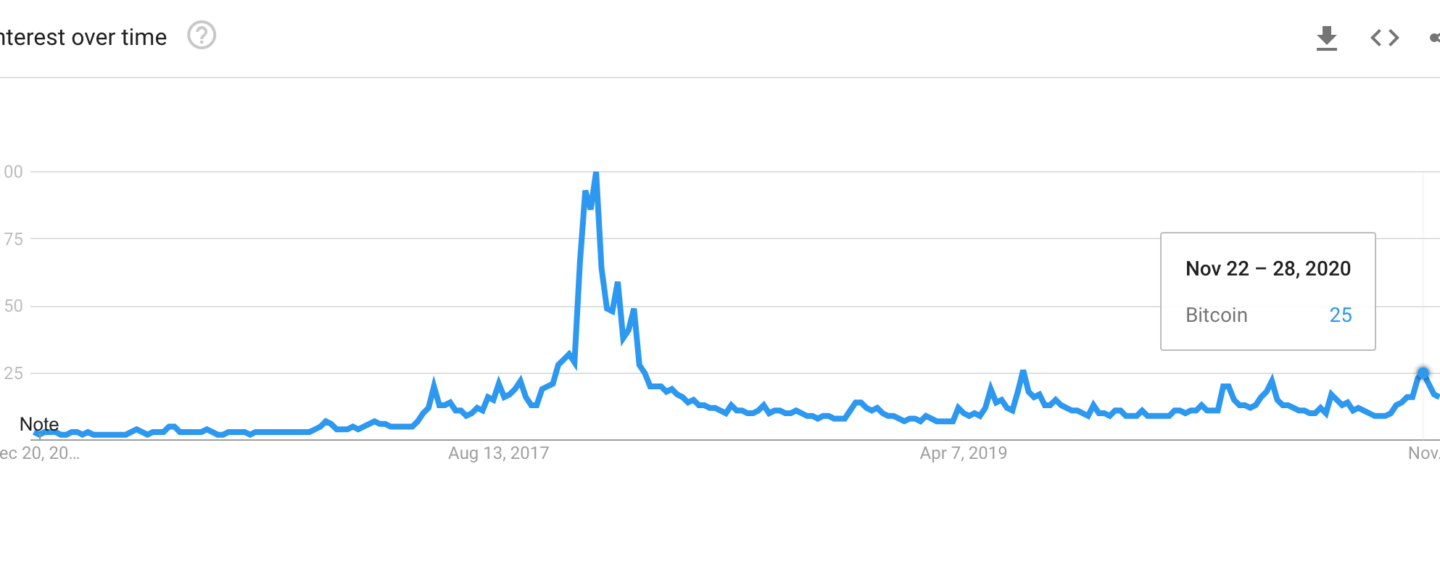 BTC price movements correlate with Google Trend search spikes?