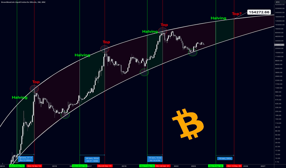 Bitcoin Rainbow Chart - Blockchaincenter