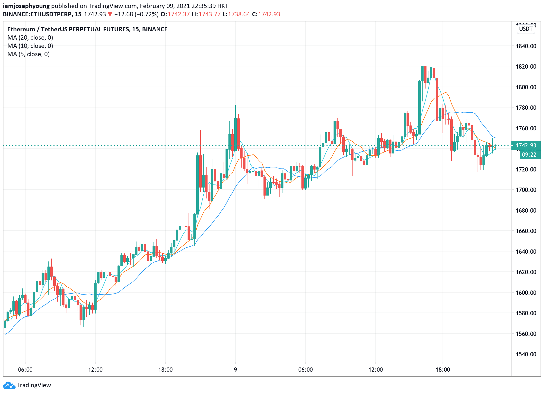 Ethereum Price Today - ETH Price Chart & Market Cap | CoinCodex