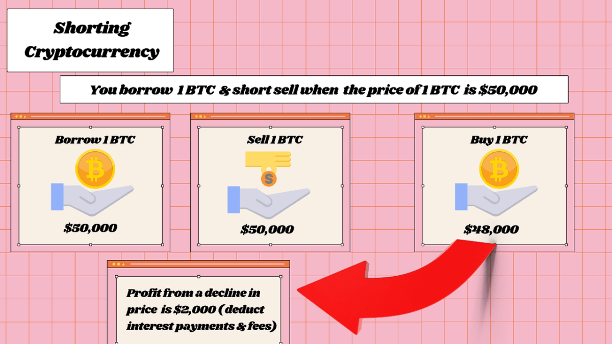 Short Selling: Definition, Pros, Cons, and Examples