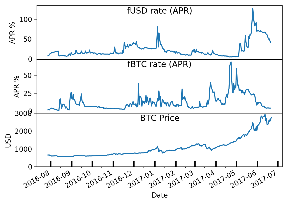 DeFi: crypto interest rates | Statista