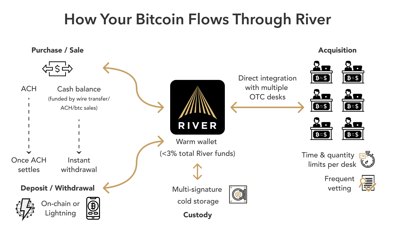 How to Withdraw Bitcoin to Your Bank account in Nigeria. | TechCabal