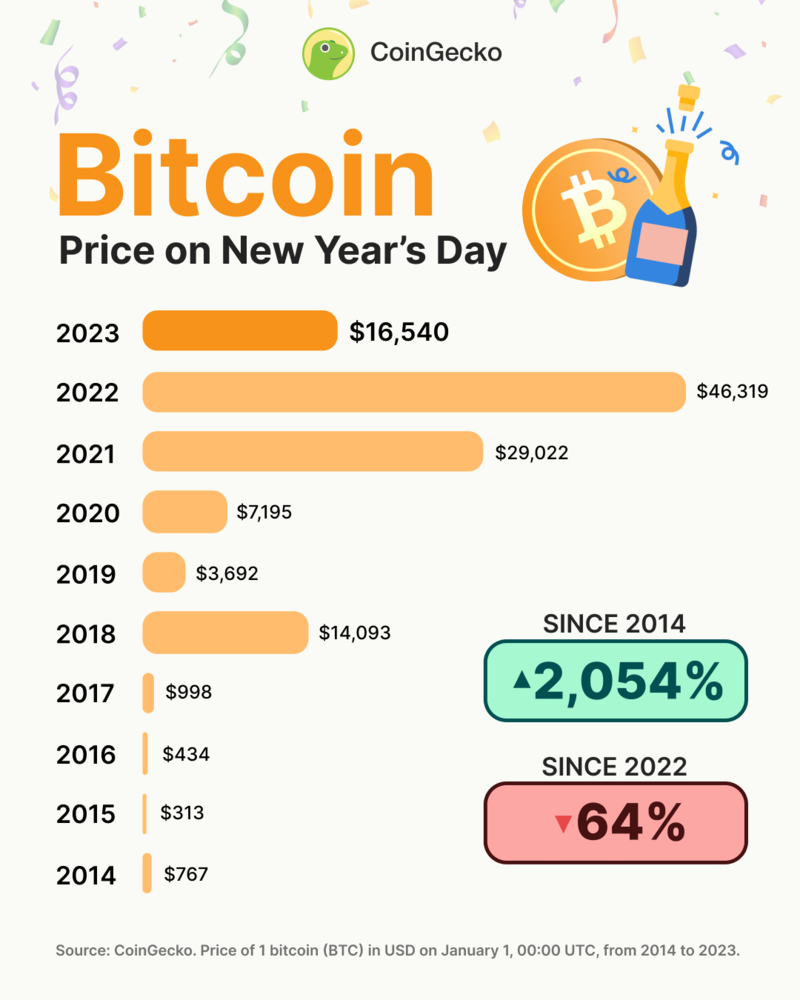 Cryptocurrency Price Prediction | Bitcoin Price 