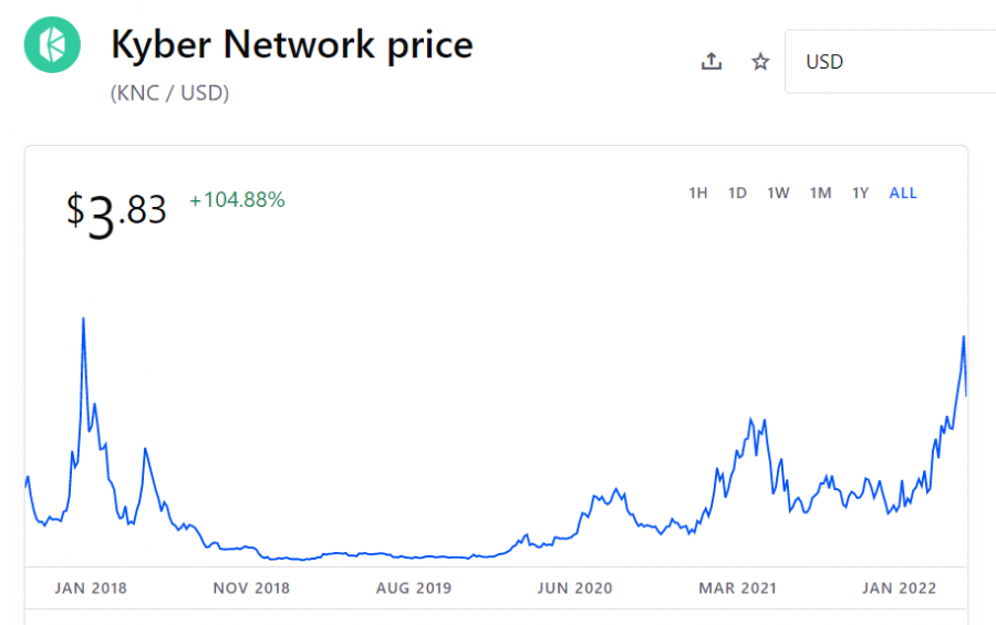 Kyber Network Crystal v2 price today, KNC to USD live price, marketcap and chart | CoinMarketCap