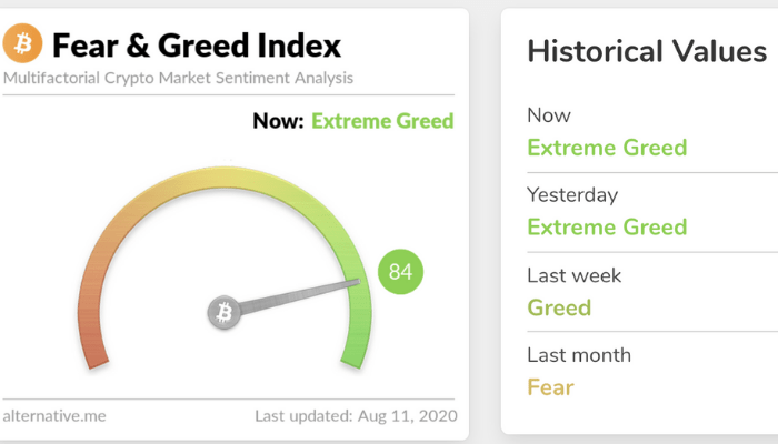 Bitcoin and Crypto Fear & Greed Index Today | CoinCodex