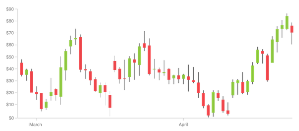 How to Read Crypto Candles and Use Them for Profitable Trading