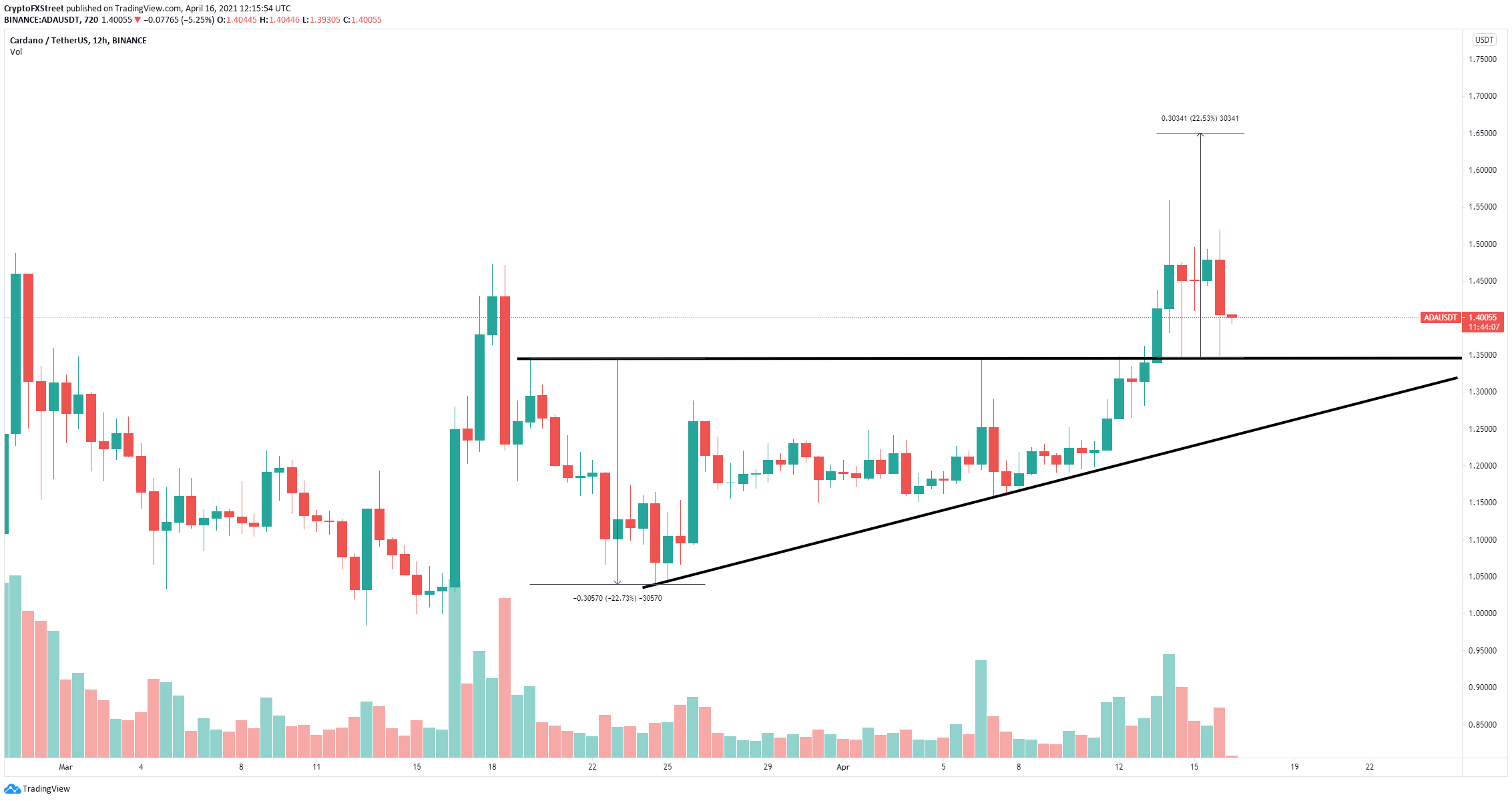 Cardano Price Today | ADA Price Prediction, Live Chart and News Forecast - CoinGape