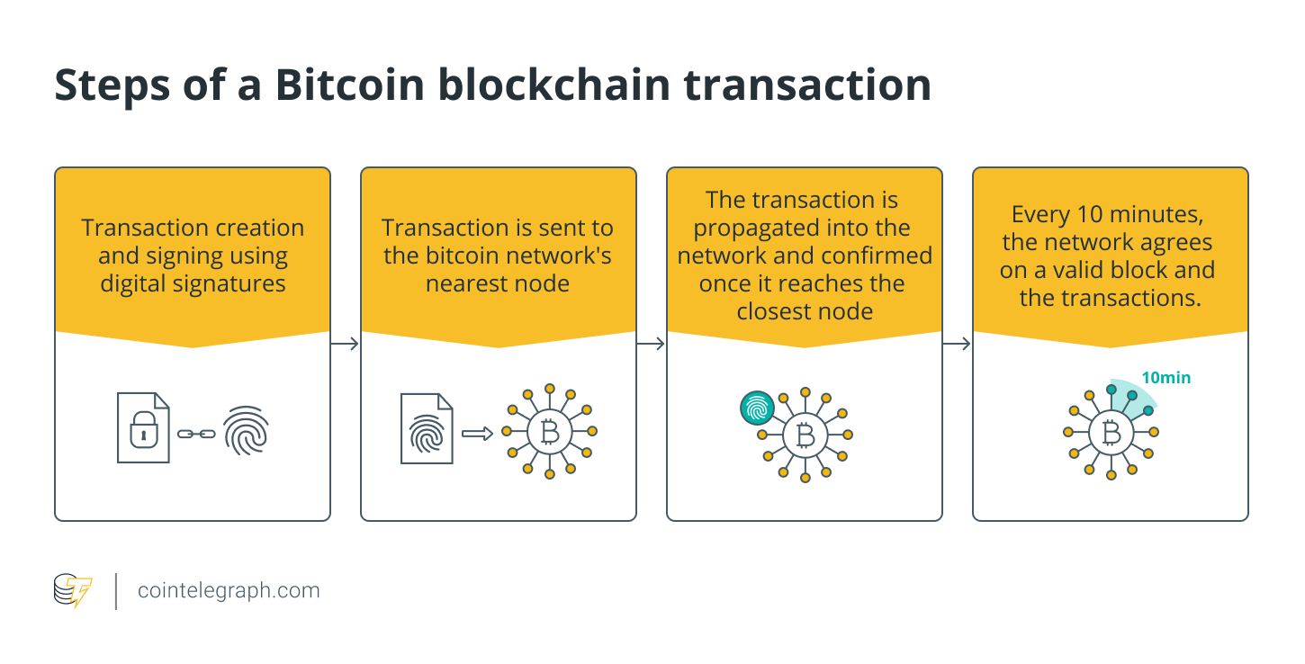 How Bitcoin Works