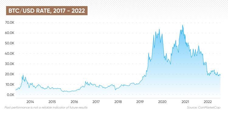 50 Bitcoin to US Dollar, Convert 50 BTC in USD