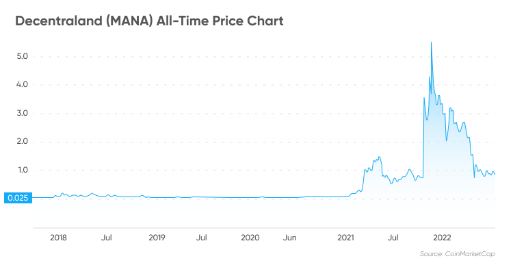 DECENTRALAND PRICE PREDICTION - - 