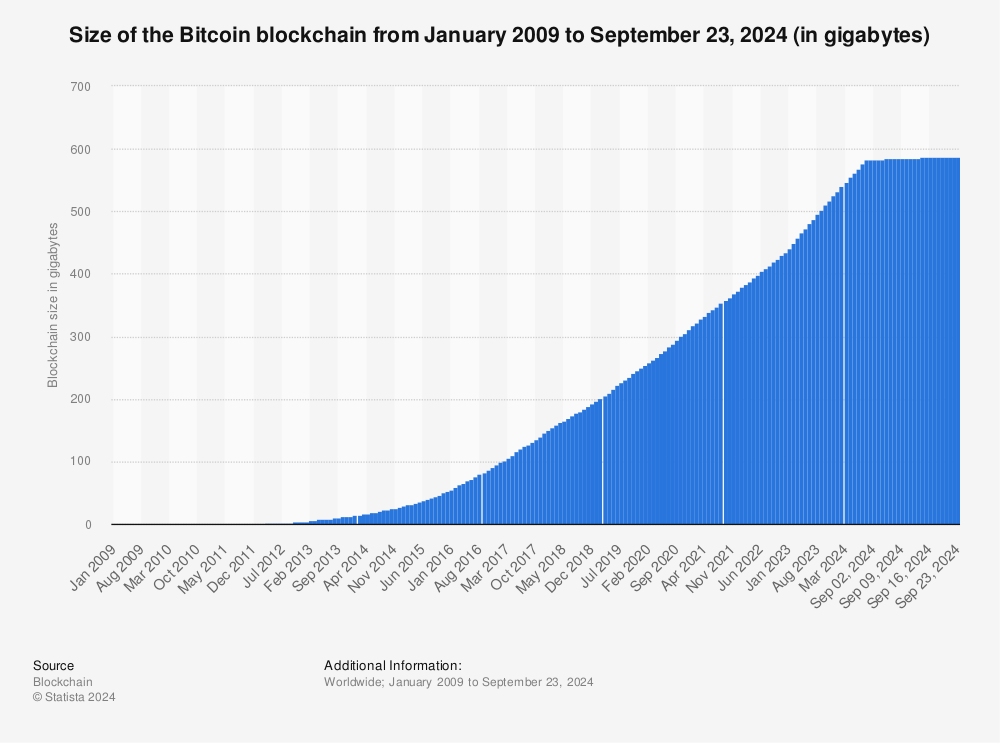 Bitcoin Blockchain Size