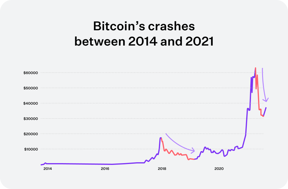 Crypto Investing Strategy: 