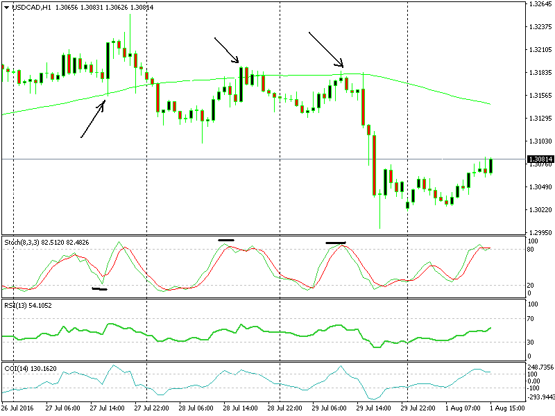 Top 5 Best Forex Indicator Combinations for Day Trading – Forex Academy