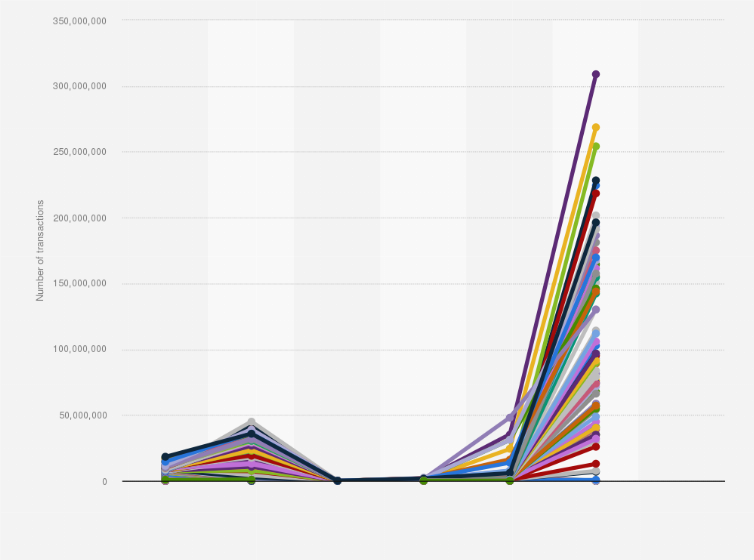 Blockchain Statistics (Market Size & Users)