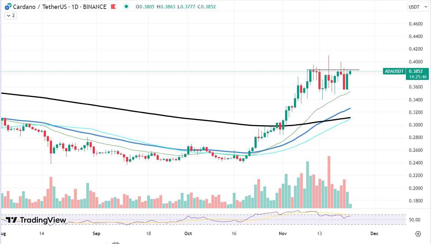 Cardano (ADA) Breakthrough Fails: Can Price Move Up Again?