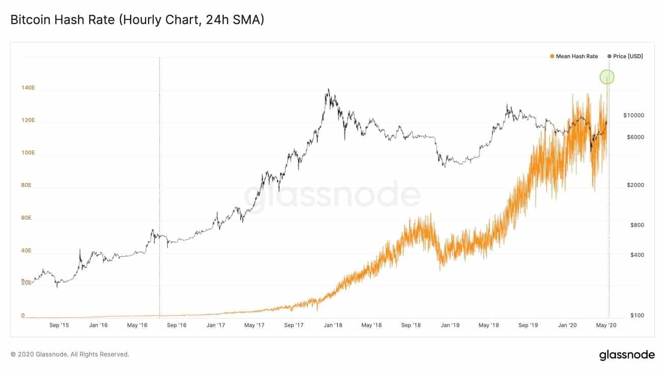 Bitcoin Hashrate vs Price | Newhedge