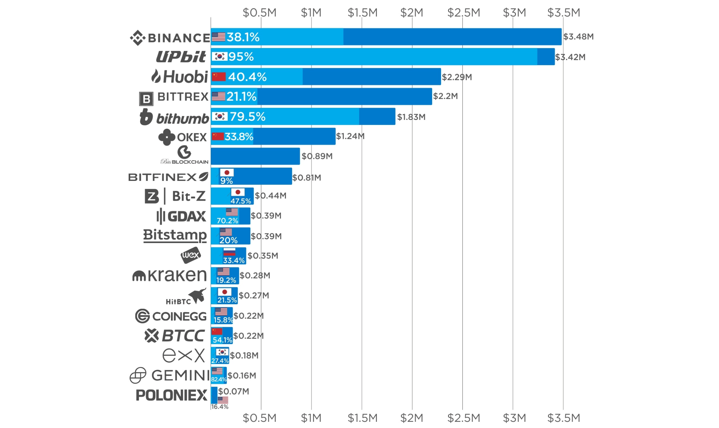 Leading Crypto Exchange Bybit Hits Record Spot Trading Volume