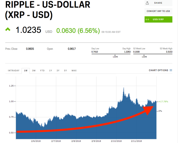 XRP price now, Live XRP price, marketcap, chart, and info | CoinCarp