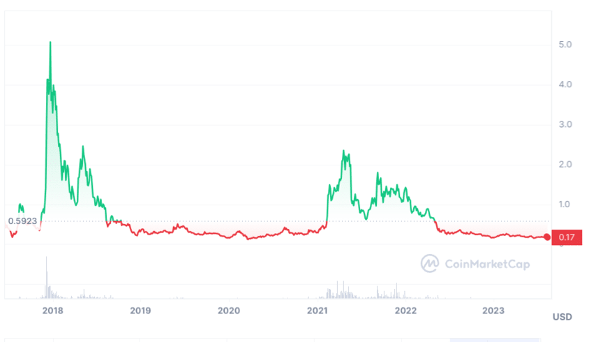 IOTA price today, IOTA to USD live price, marketcap and chart | CoinMarketCap