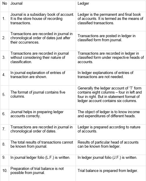 Accounting Journals, Ledgers, And Double Entry Explained | Wafeq