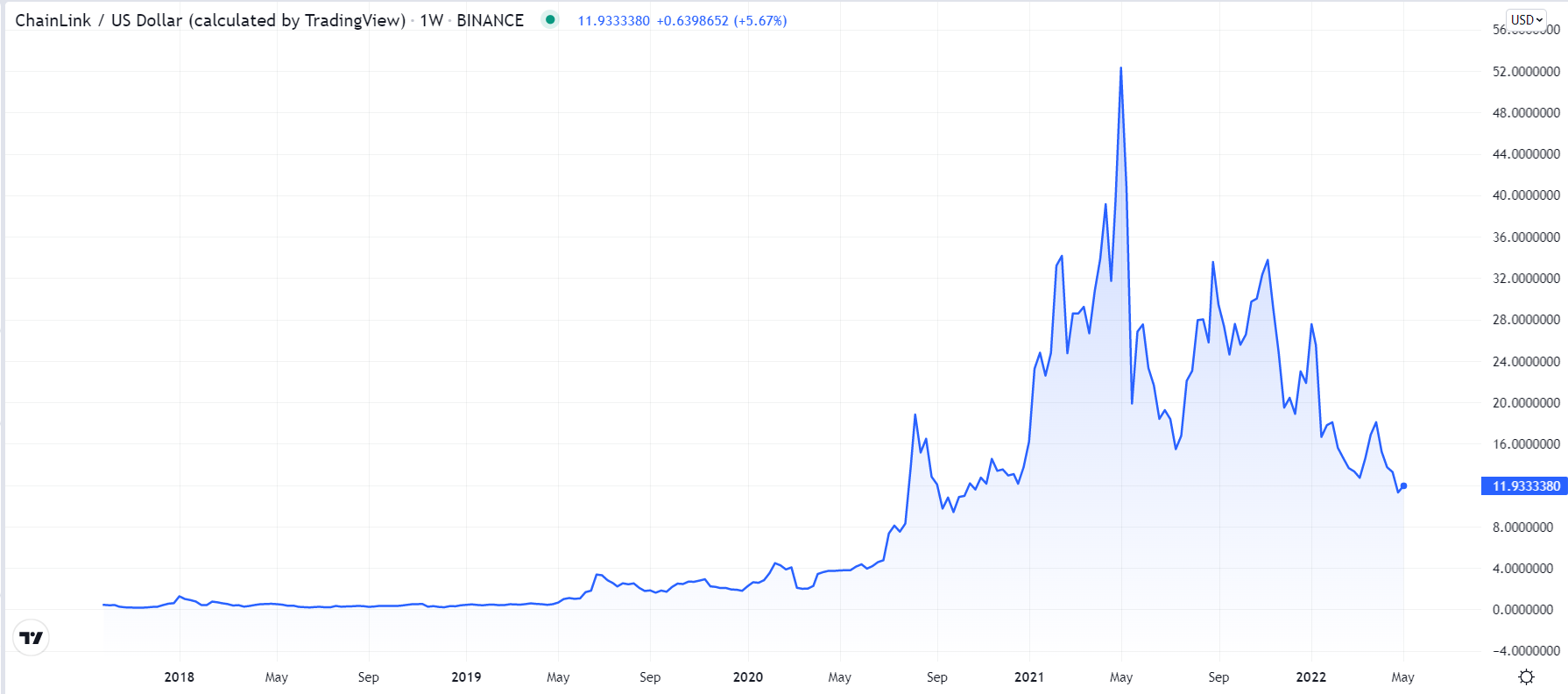 Chainlink Price Prediction: , , 