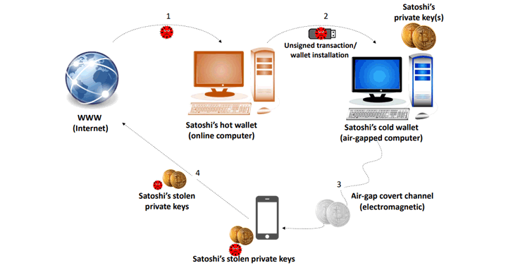 Vulnerability in crypto wallets created online in the early s | Kaspersky official blog