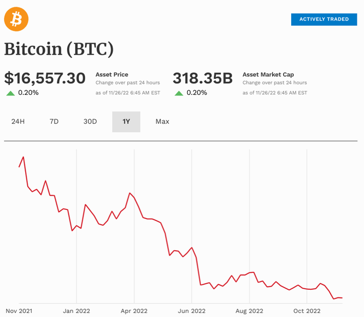 Convert USD to BTC - US Dollar to Bitcoin Converter | CoinCodex