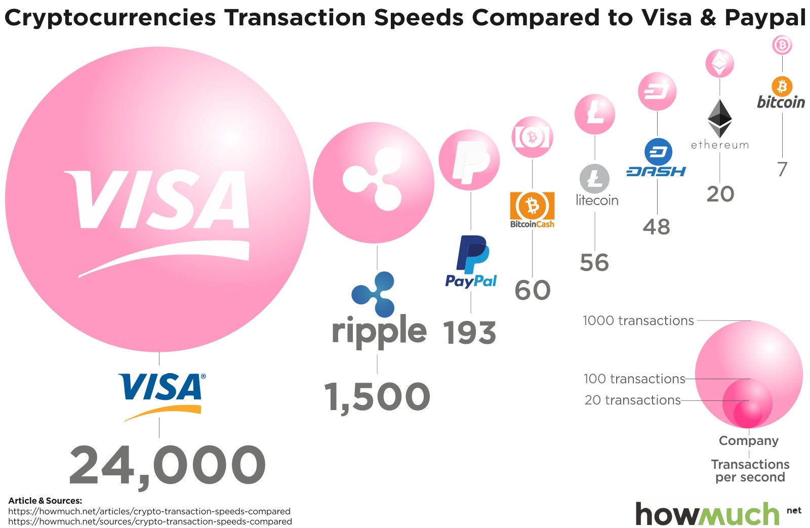 How Long Bitcoin Transactions Take ( Updated)