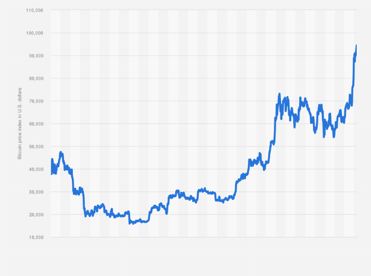 Bitcoin price history Feb 29, | Statista