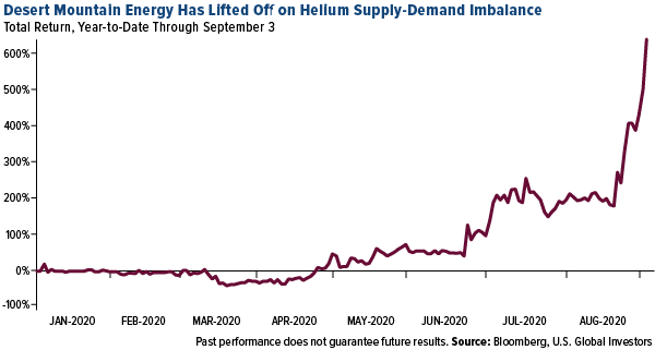 Helium Market Share | Future Prospect Report, 