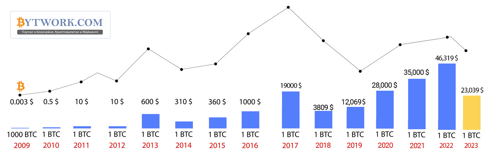 File:Bitcoin price and bymobile.ru - Wikimedia Commons