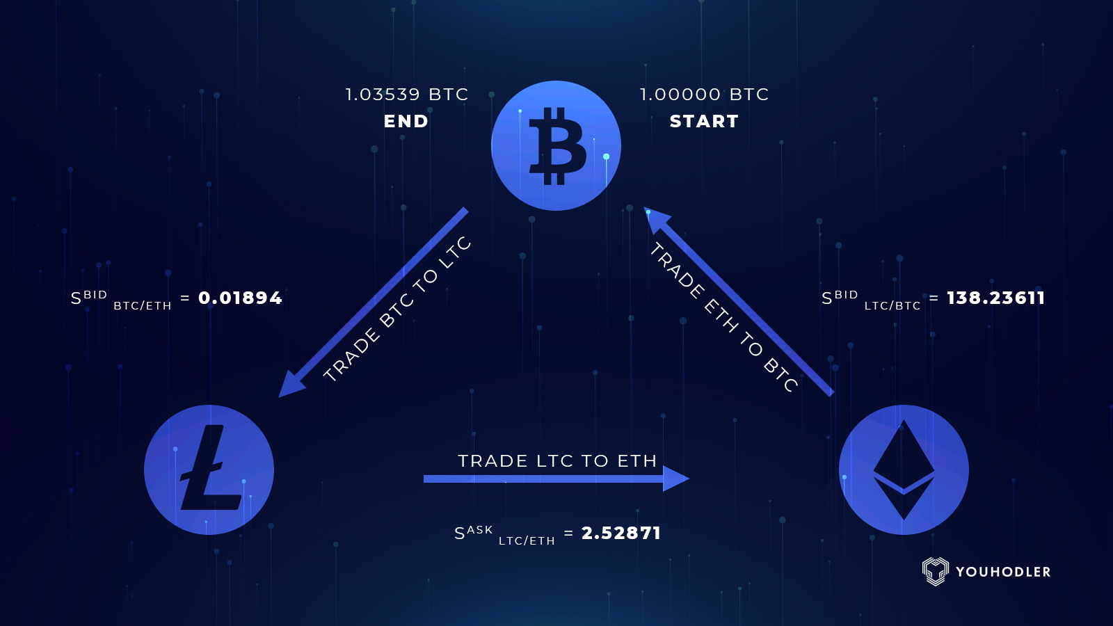 Arbitrage Cryptocurrency | Digital Asset Arbitrage Trading