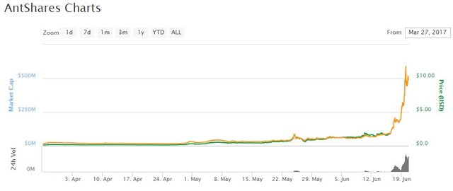 NEO Price - NEO Price Chart & Latest NEO News | Coin Guru