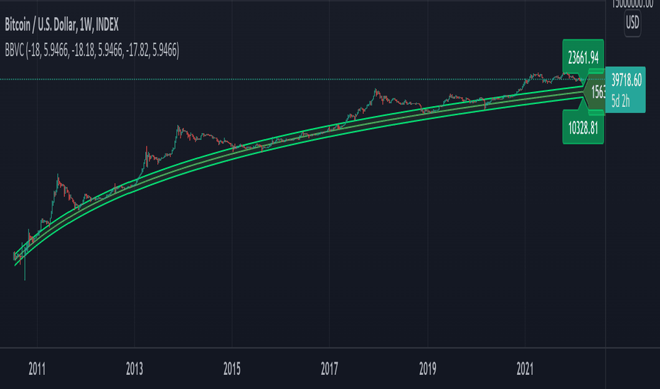 I cannot set alerts with Log Scale enabled — TradingView