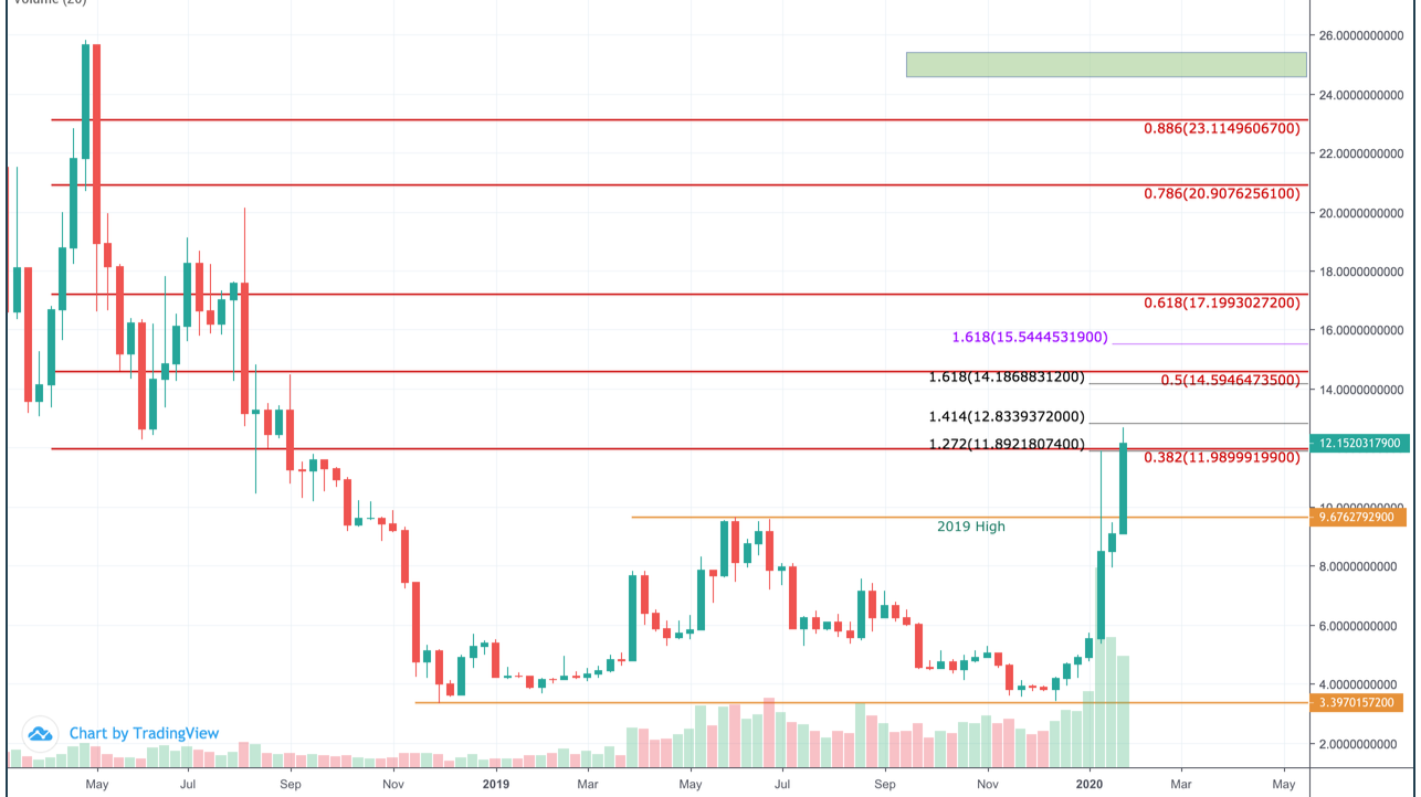 Ethereum Price Analysis in — How Much Might ETH be Worth?