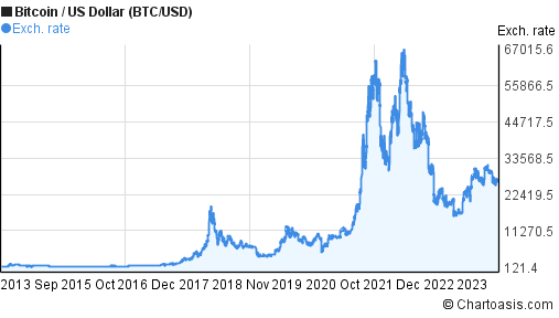 BTCUSD Bitcoin US Dollar - Currency Exchange Rate Live Price Chart