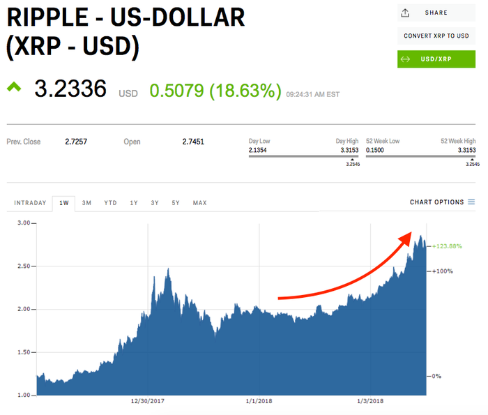 XRP USD (XRP-USD) Price, Value, News & History - Yahoo Finance