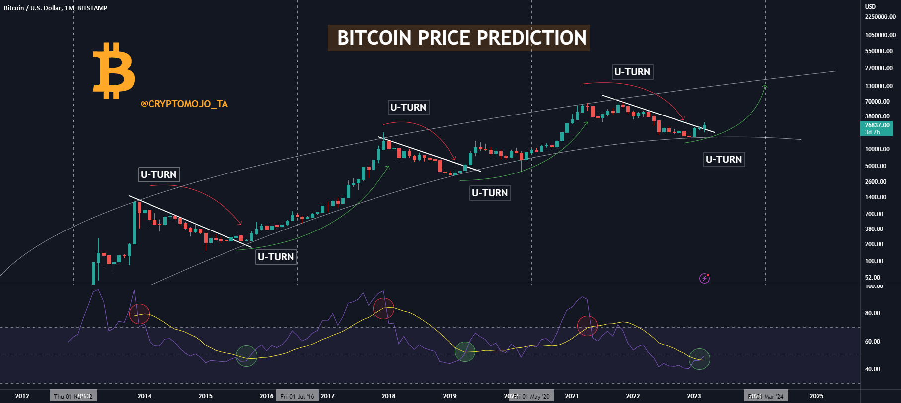 Trading Bitcoins and Online Time Series Prediction