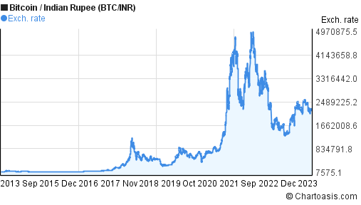 Bitcoin Price today in India is ₹5,, | BTC-INR | Buyucoin