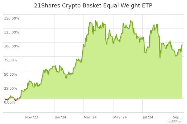 ETF Fund - HODL - ETF Stream