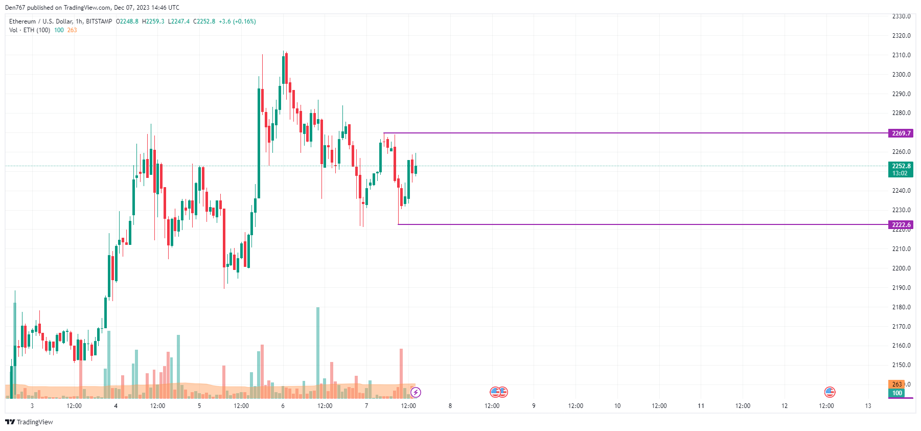 Ethereum Price | ETH Price and Live Chart - CoinDesk