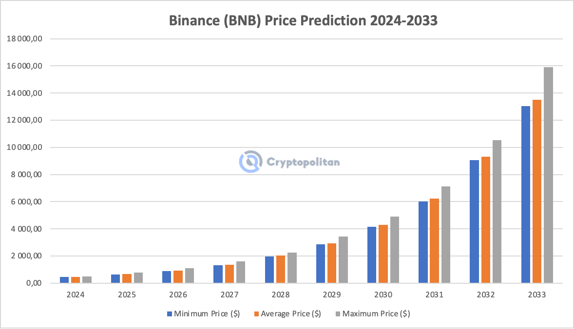 Bnb (BNB) Price Prediction , How high will BNB go? - CoinArbitrageBot