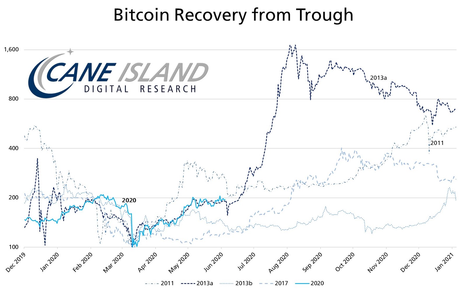 to Comparing Bitcoin's Biggest Price Rallies - CoinDesk