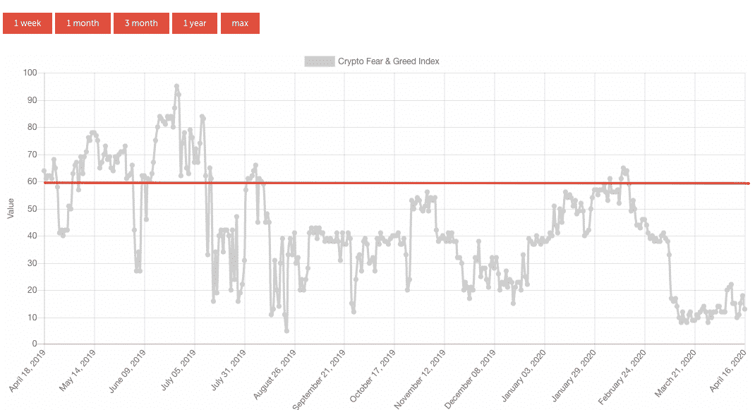 Crypto Fear And Greed Index Live Today (Updated Daily)