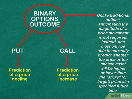 A Guide to Trading Binary Options in the U.S.