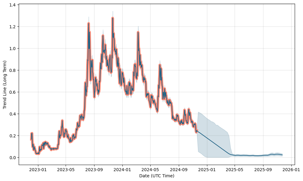 Dynex Dnx Price USD today, Chart, News, Prediction