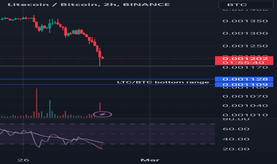 LTCBTC — Litecoin to Bitcoin Price Chart — TradingView